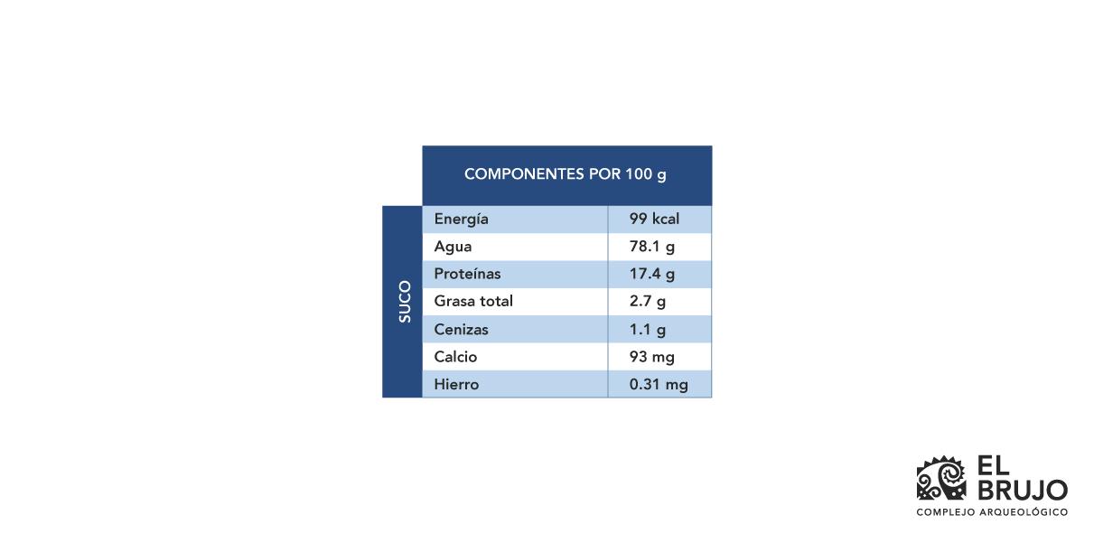 Tabla de valor nutricional del suco